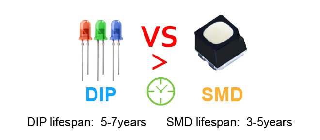 DIP vs SMD vs MiniLED Outdoor Suitability Comparison